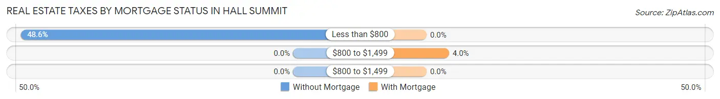 Real Estate Taxes by Mortgage Status in Hall Summit