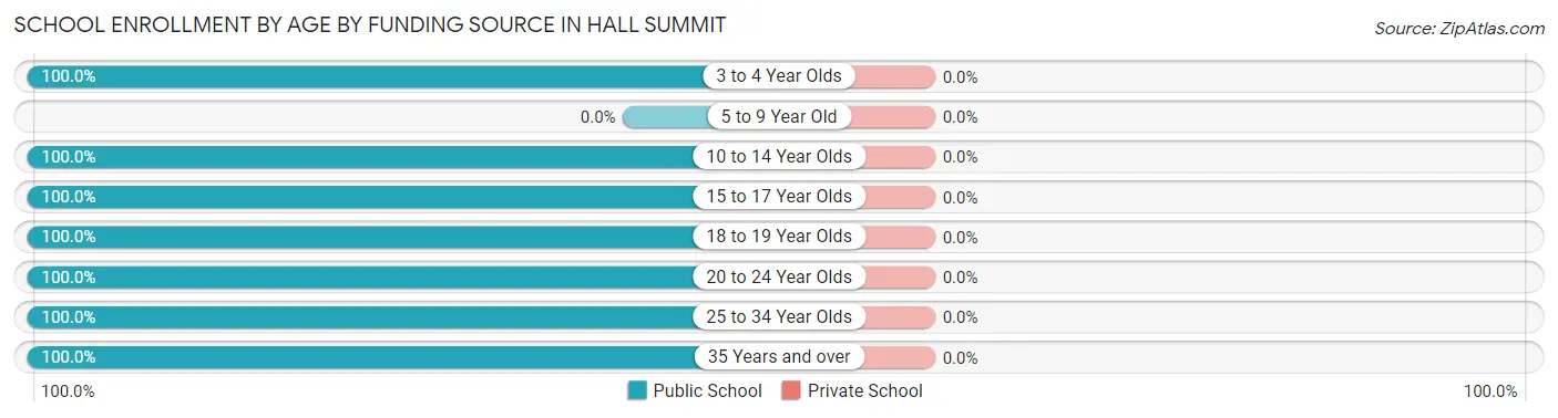 School Enrollment by Age by Funding Source in Hall Summit