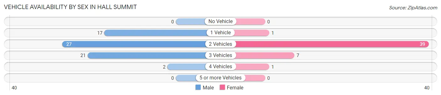 Vehicle Availability by Sex in Hall Summit