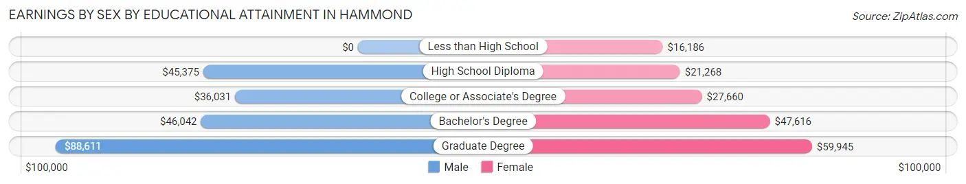 Earnings by Sex by Educational Attainment in Hammond