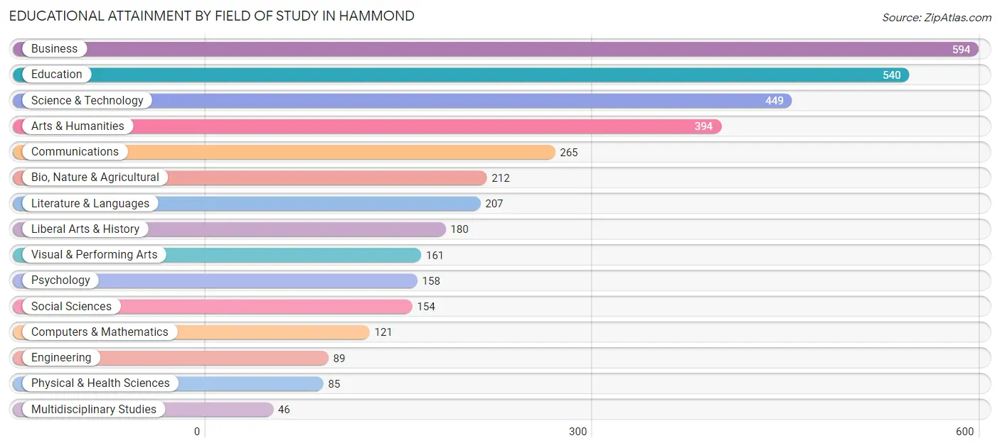 Educational Attainment by Field of Study in Hammond