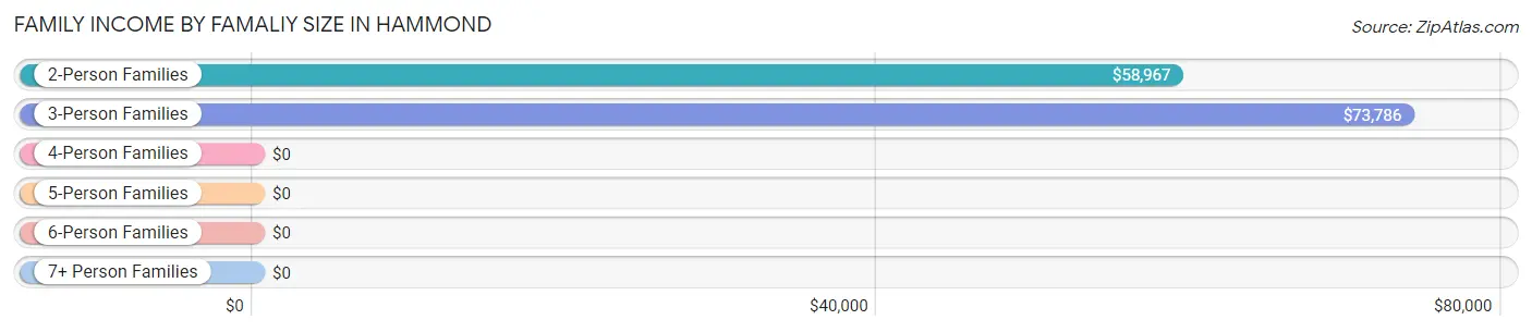 Family Income by Famaliy Size in Hammond
