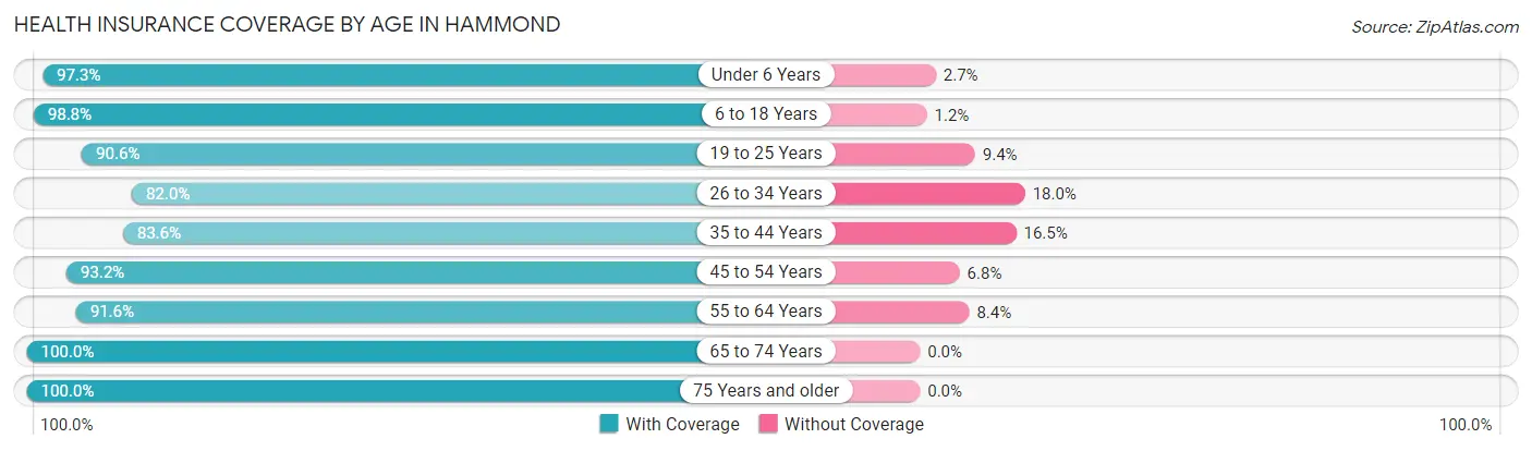 Health Insurance Coverage by Age in Hammond