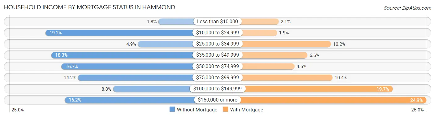 Household Income by Mortgage Status in Hammond