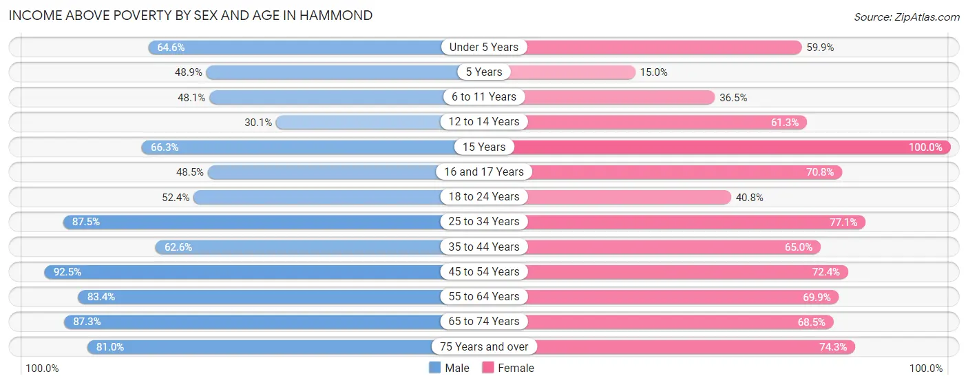 Income Above Poverty by Sex and Age in Hammond