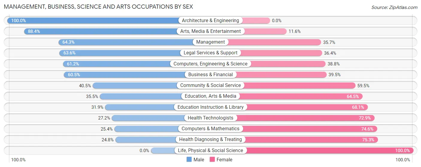 Management, Business, Science and Arts Occupations by Sex in Hammond