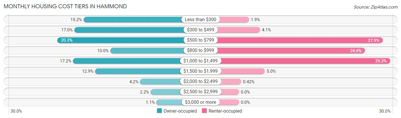 Monthly Housing Cost Tiers in Hammond