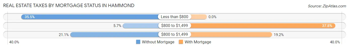 Real Estate Taxes by Mortgage Status in Hammond