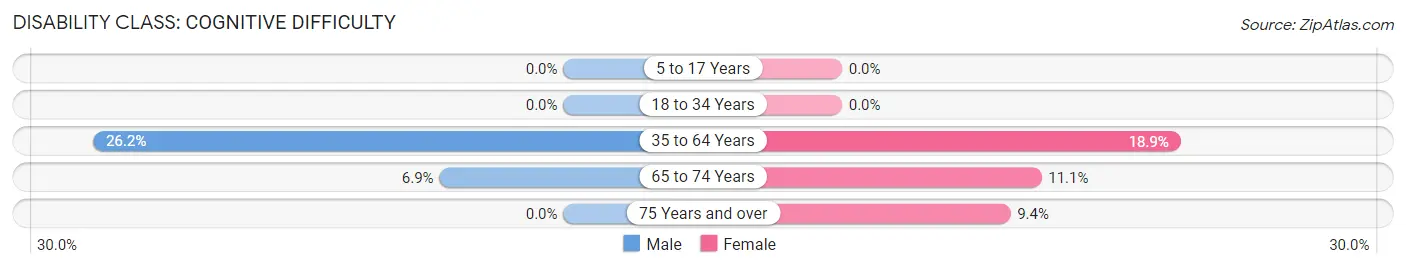 Disability in Harrisonburg: <span>Cognitive Difficulty</span>