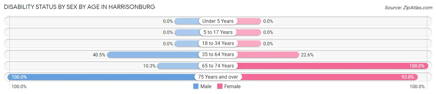 Disability Status by Sex by Age in Harrisonburg