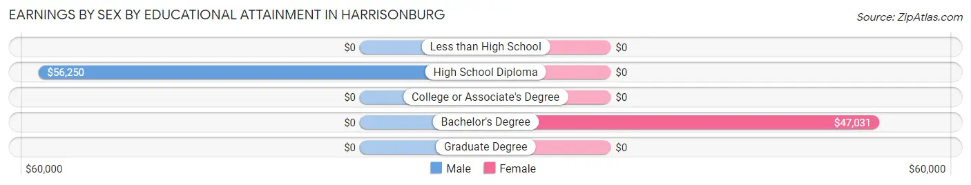 Earnings by Sex by Educational Attainment in Harrisonburg