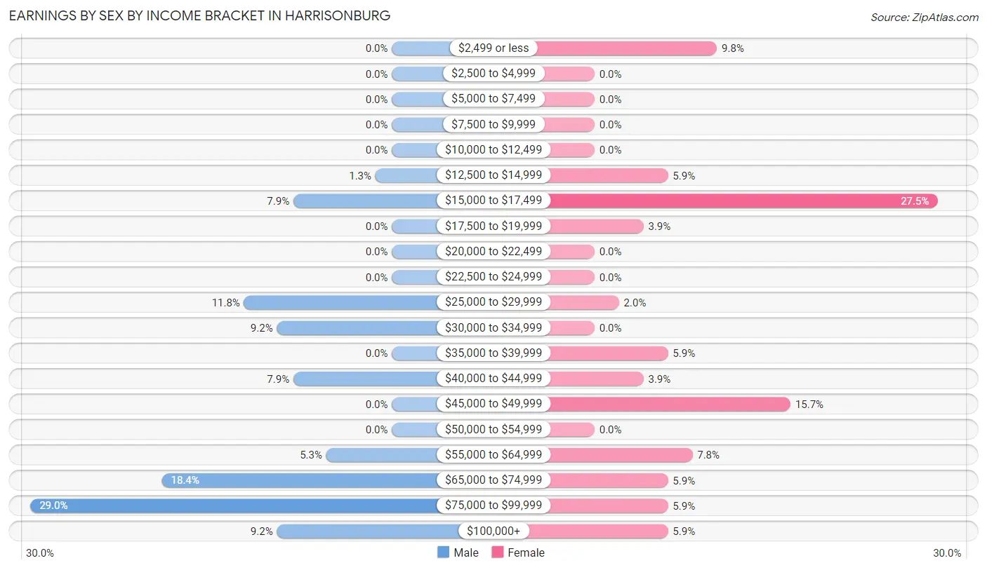 Earnings by Sex by Income Bracket in Harrisonburg