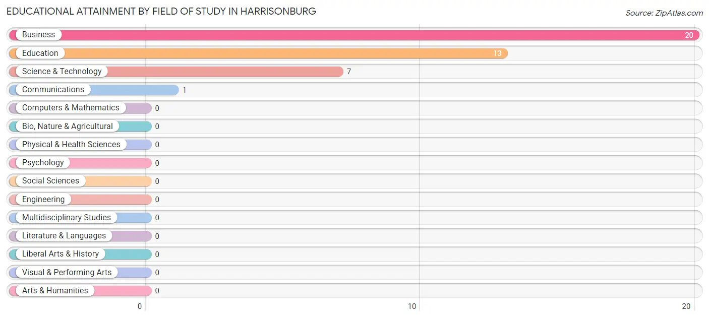 Educational Attainment by Field of Study in Harrisonburg