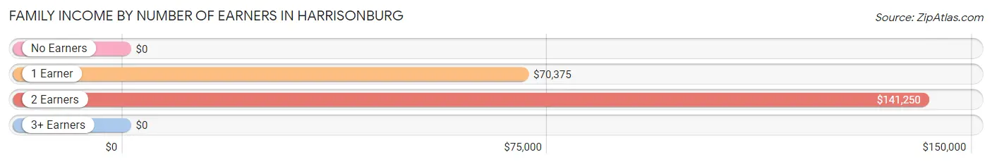 Family Income by Number of Earners in Harrisonburg