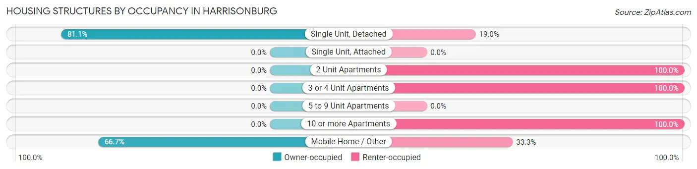 Housing Structures by Occupancy in Harrisonburg