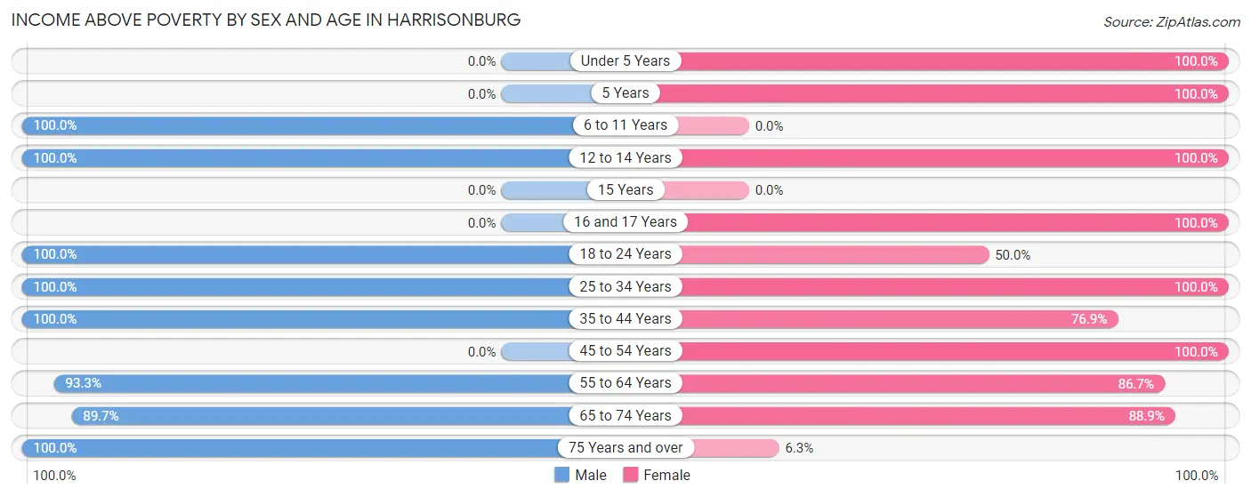 Income Above Poverty by Sex and Age in Harrisonburg