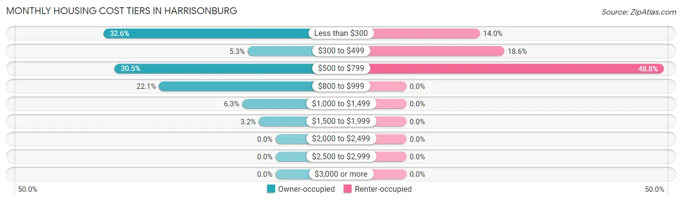 Monthly Housing Cost Tiers in Harrisonburg