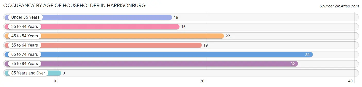 Occupancy by Age of Householder in Harrisonburg