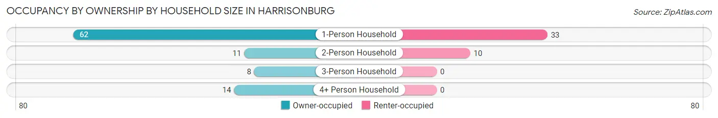 Occupancy by Ownership by Household Size in Harrisonburg