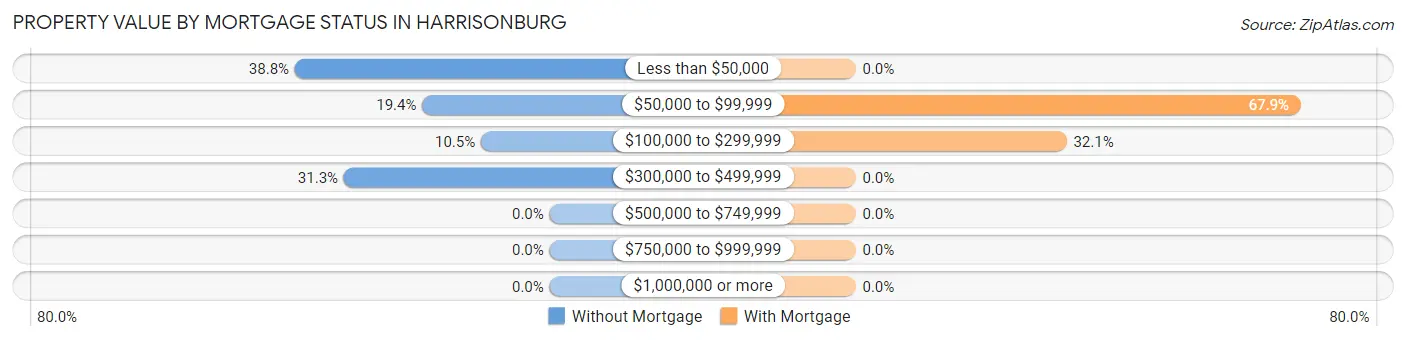 Property Value by Mortgage Status in Harrisonburg