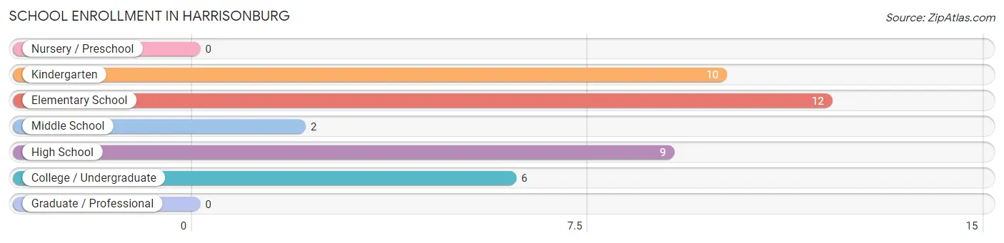 School Enrollment in Harrisonburg