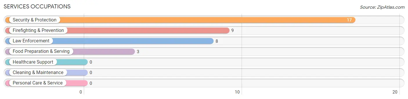 Services Occupations in Harrisonburg