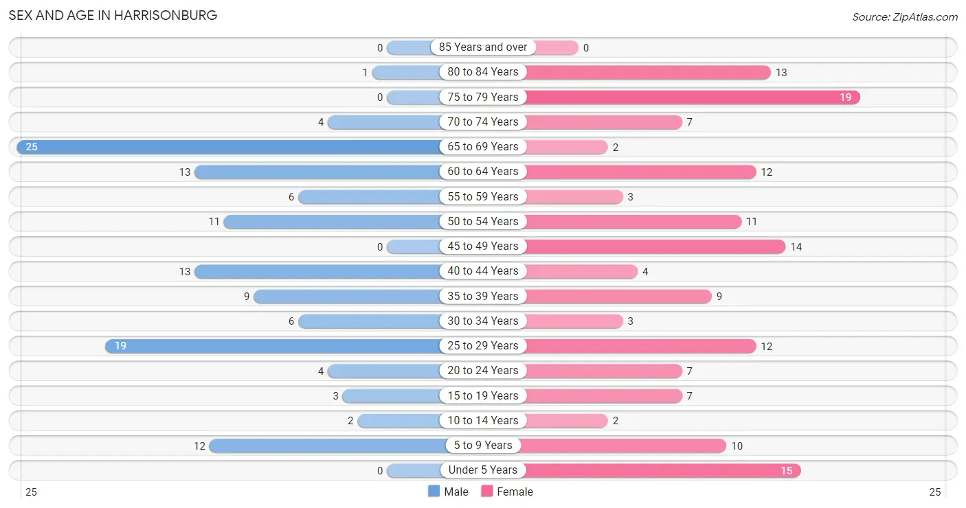 Sex and Age in Harrisonburg