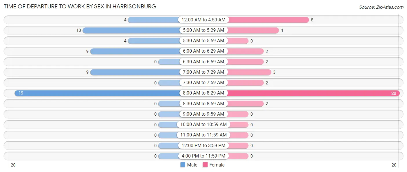 Time of Departure to Work by Sex in Harrisonburg