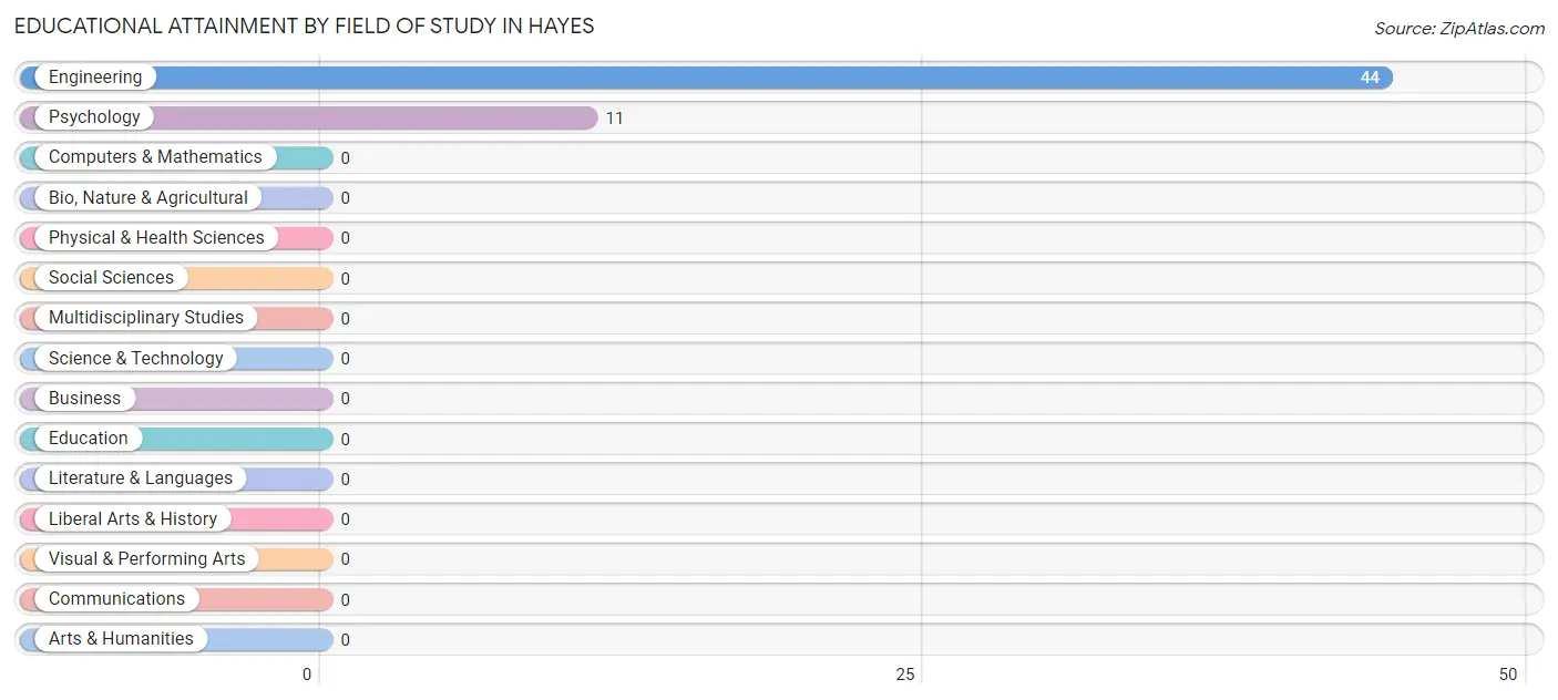 Educational Attainment by Field of Study in Hayes