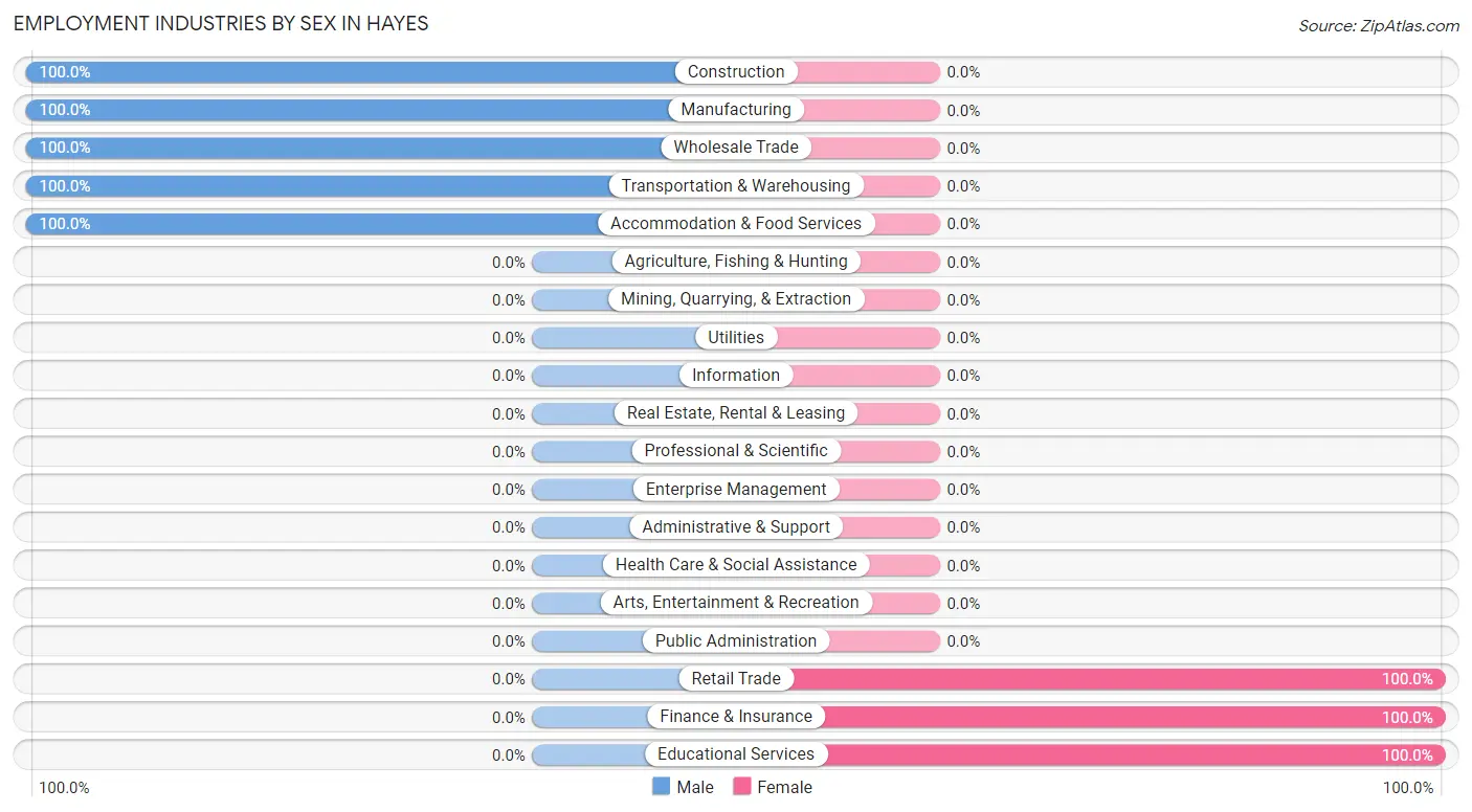 Employment Industries by Sex in Hayes