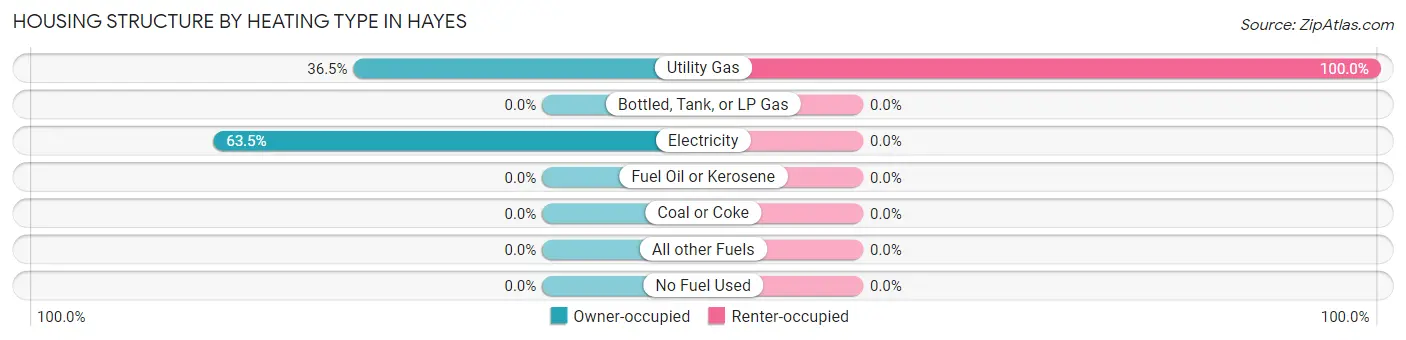 Housing Structure by Heating Type in Hayes