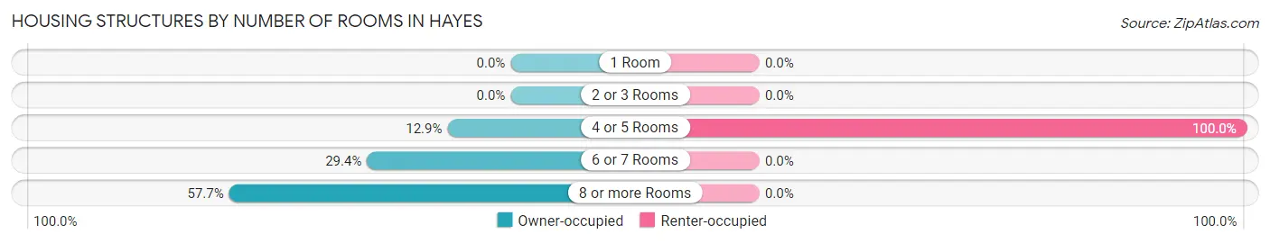 Housing Structures by Number of Rooms in Hayes