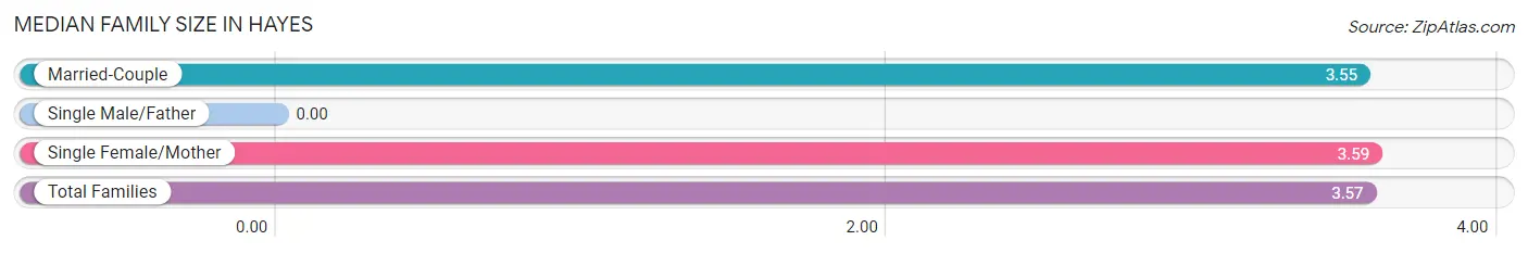 Median Family Size in Hayes