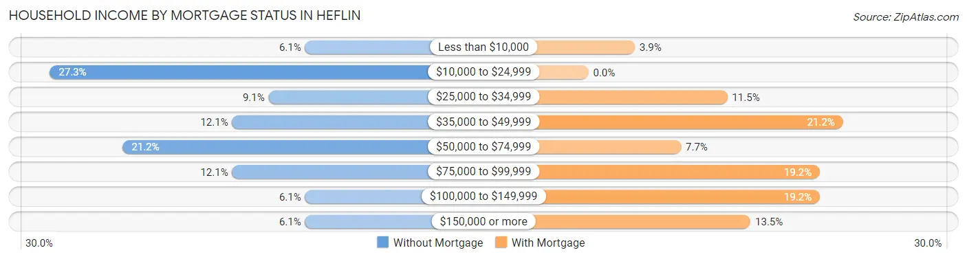 Household Income by Mortgage Status in Heflin