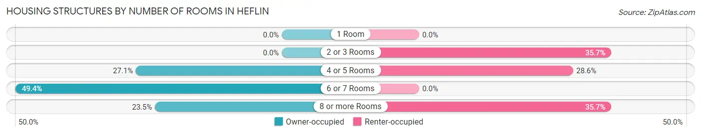 Housing Structures by Number of Rooms in Heflin