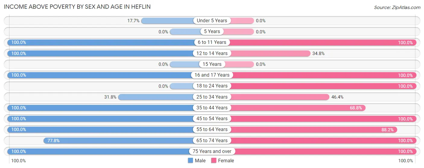 Income Above Poverty by Sex and Age in Heflin