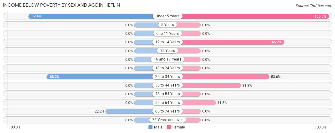 Income Below Poverty by Sex and Age in Heflin