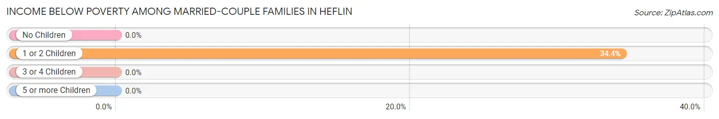 Income Below Poverty Among Married-Couple Families in Heflin