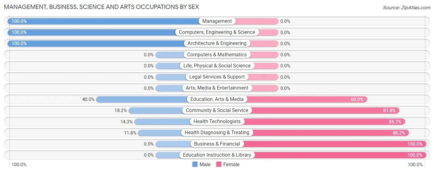 Management, Business, Science and Arts Occupations by Sex in Heflin