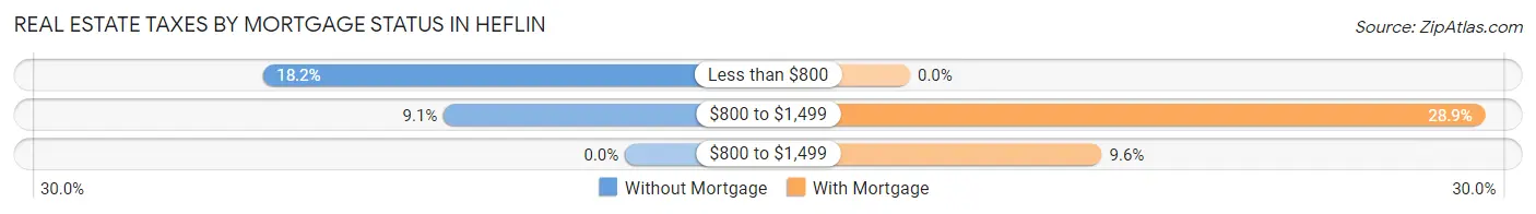 Real Estate Taxes by Mortgage Status in Heflin