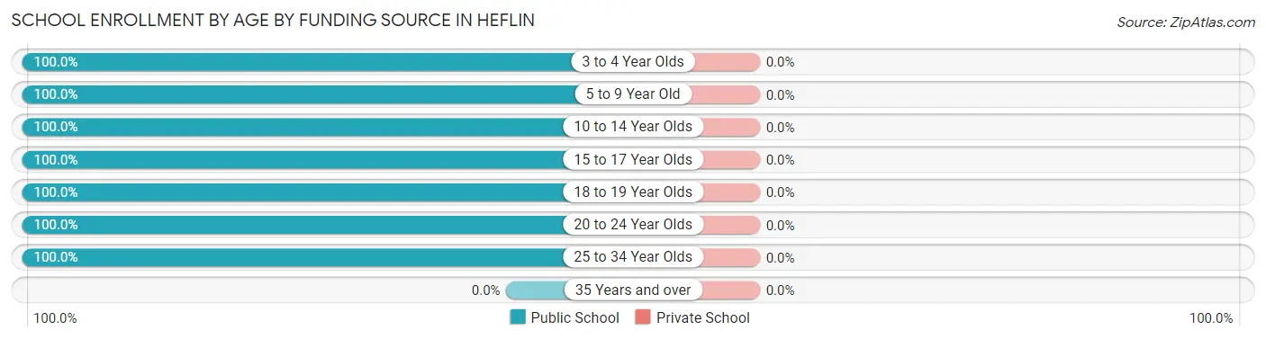School Enrollment by Age by Funding Source in Heflin