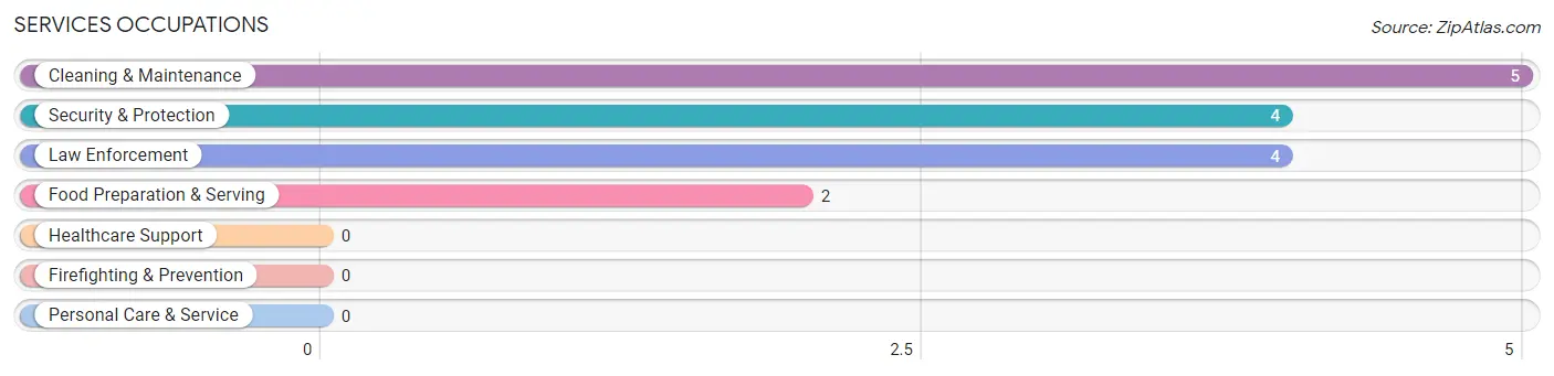 Services Occupations in Heflin