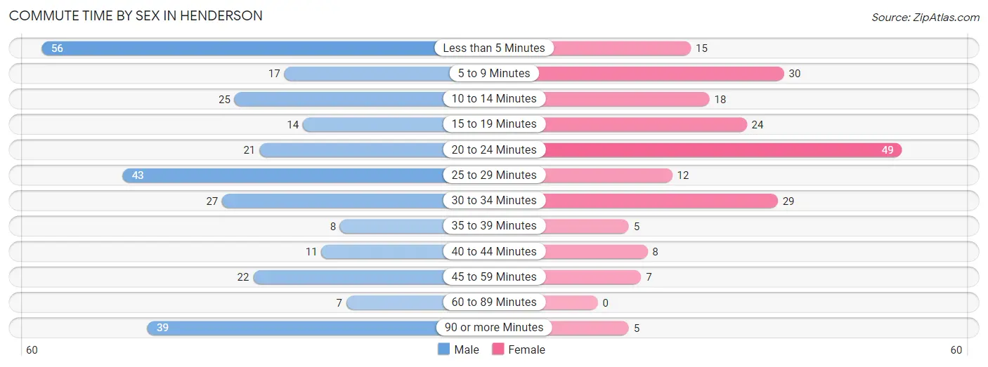 Commute Time by Sex in Henderson