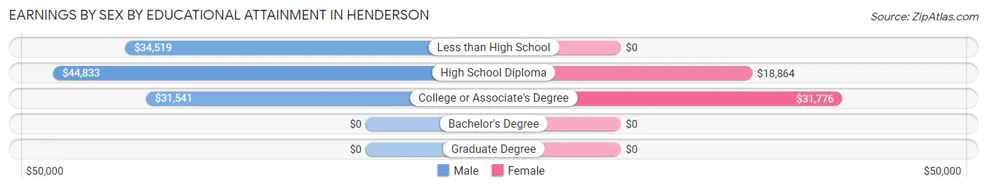 Earnings by Sex by Educational Attainment in Henderson