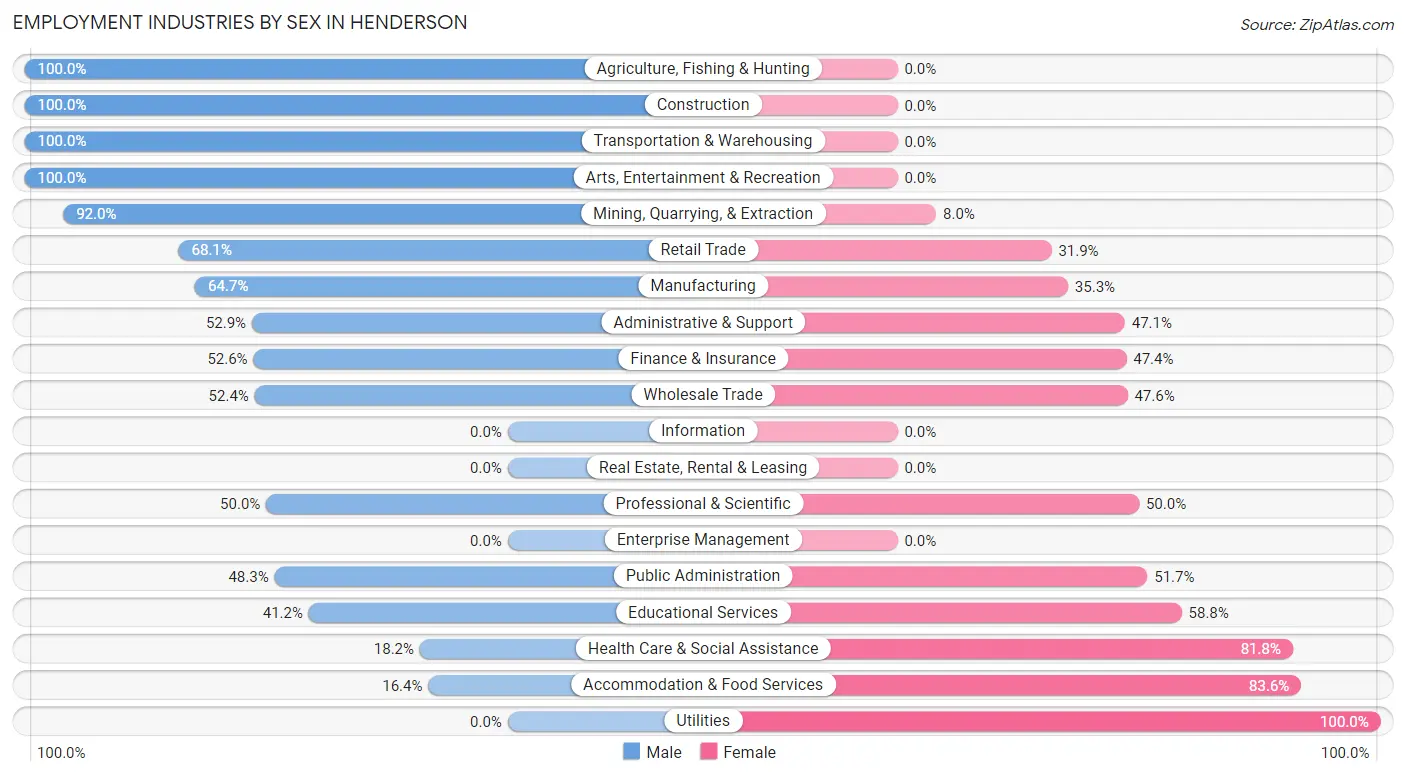 Employment Industries by Sex in Henderson