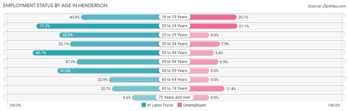 Employment Status by Age in Henderson