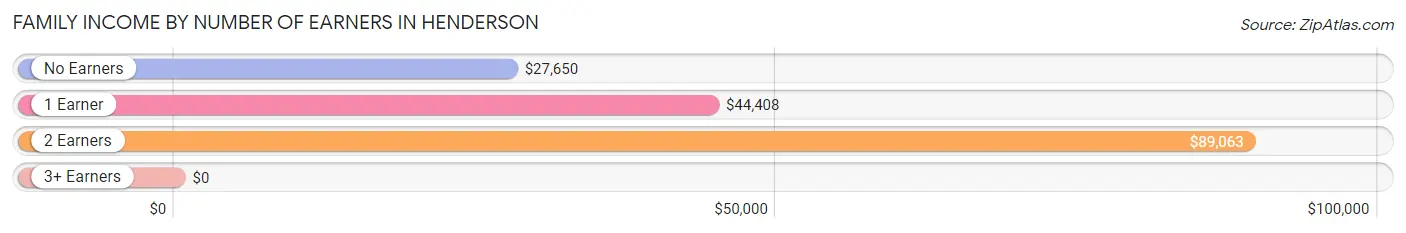 Family Income by Number of Earners in Henderson