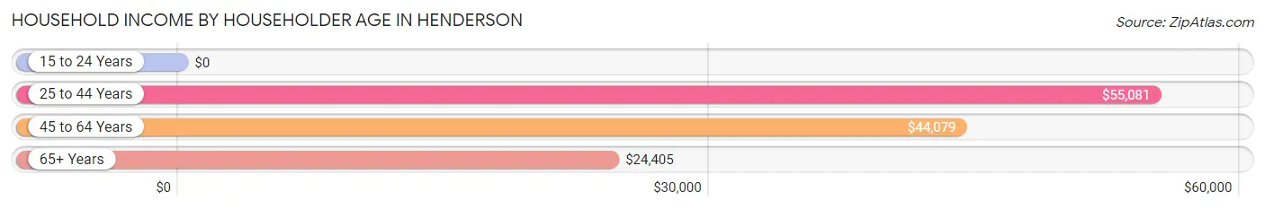 Household Income by Householder Age in Henderson