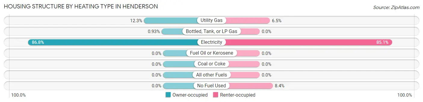 Housing Structure by Heating Type in Henderson