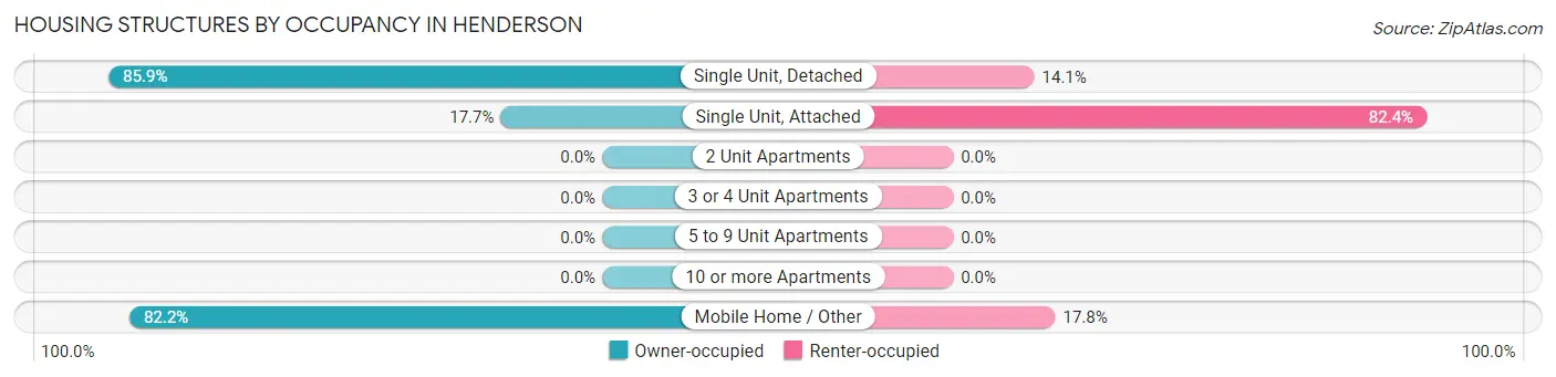 Housing Structures by Occupancy in Henderson